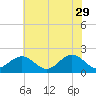Goodwin Neck tide chart for Monday, May 29, 2023