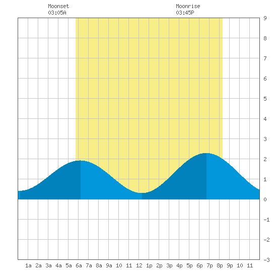 Goodwin Neck tide chart for Tuesday, May 30, 2023