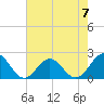 Goodwin Neck tide chart for Sunday, May 7, 2023