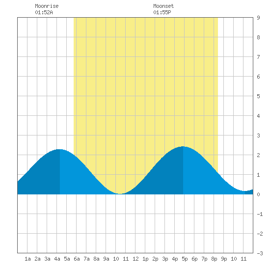 Goodwin Neck tide chart for Sunday, June 11, 2023