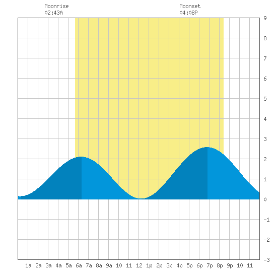 Goodwin Neck tide chart for Tuesday, June 13, 2023