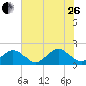 Goodwin Neck tide chart for Monday, June 26, 2023