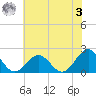 Goodwin Neck tide chart for Saturday, June 3, 2023
