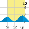 Goodwin Neck tide chart for Wednesday, July 12, 2023