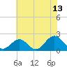Goodwin Neck tide chart for Thursday, July 13, 2023