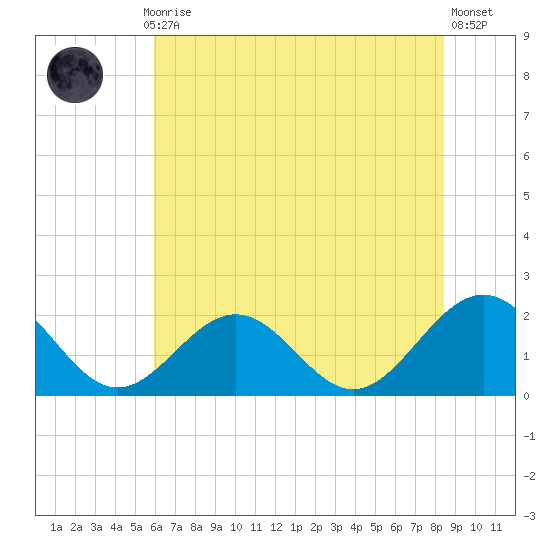 Goodwin Neck tide chart for Monday, July 17, 2023
