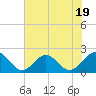 Goodwin Neck tide chart for Wednesday, July 19, 2023