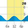 Goodwin Neck tide chart for Thursday, July 20, 2023
