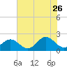 Goodwin Neck tide chart for Wednesday, July 26, 2023