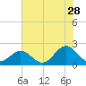 Goodwin Neck tide chart for Friday, July 28, 2023