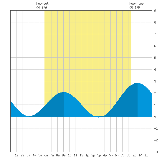 Goodwin Neck tide chart for Sunday, July 2, 2023