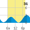 Goodwin Neck tide chart for Monday, July 31, 2023