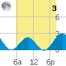 Goodwin Neck tide chart for Monday, July 3, 2023