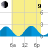 Goodwin Neck tide chart for Sunday, July 9, 2023