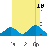 Goodwin Neck tide chart for Thursday, August 10, 2023