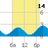 Goodwin Neck tide chart for Monday, August 14, 2023