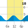 Goodwin Neck tide chart for Friday, August 18, 2023