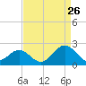 Goodwin Neck tide chart for Saturday, August 26, 2023
