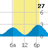 Goodwin Neck tide chart for Sunday, August 27, 2023