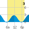 Goodwin Neck tide chart for Thursday, August 3, 2023
