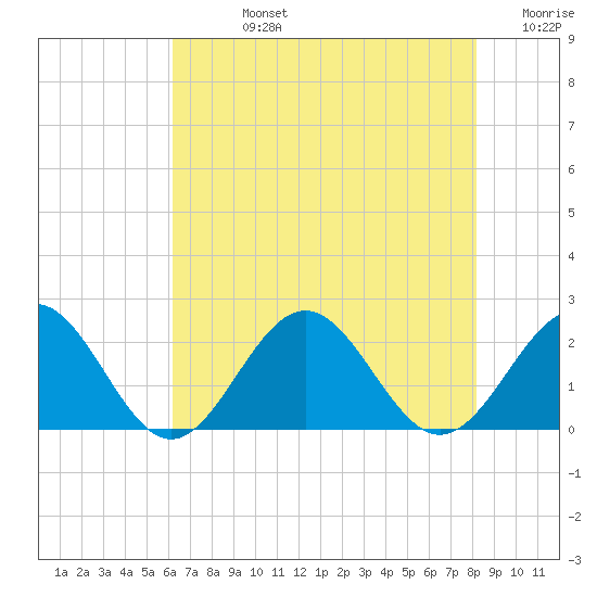 Goodwin Neck tide chart for Friday, August 4, 2023