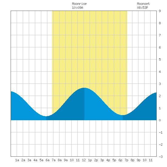Goodwin Neck tide chart for Monday, September 18, 2023