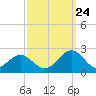 Goodwin Neck tide chart for Sunday, September 24, 2023