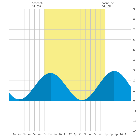 Goodwin Neck tide chart for Wednesday, September 27, 2023