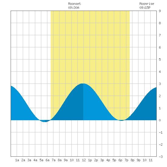 Goodwin Neck tide chart for Saturday, September 2, 2023
