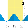 Goodwin Neck tide chart for Saturday, September 2, 2023