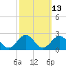 Goodwin Neck tide chart for Friday, October 13, 2023