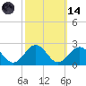 Goodwin Neck tide chart for Saturday, October 14, 2023