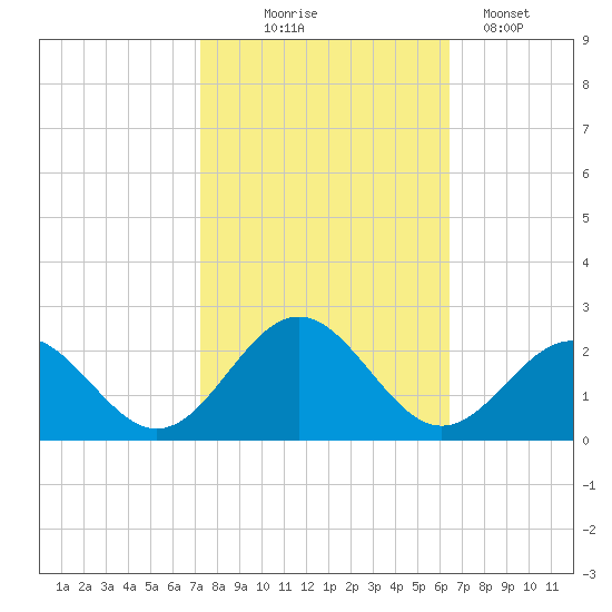 Goodwin Neck tide chart for Tuesday, October 17, 2023