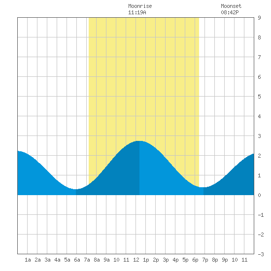 Goodwin Neck tide chart for Wednesday, October 18, 2023
