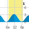 Goodwin Neck tide chart for Sunday, October 1, 2023