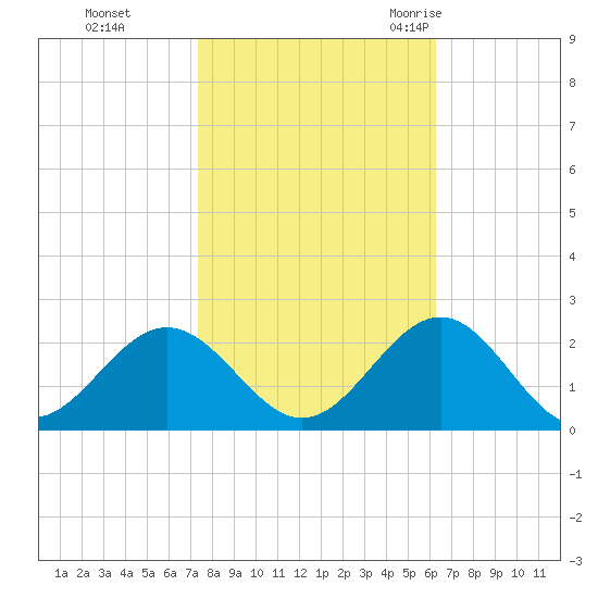 Goodwin Neck tide chart for Tuesday, October 24, 2023
