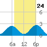 Goodwin Neck tide chart for Tuesday, October 24, 2023