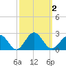 Goodwin Neck tide chart for Monday, October 2, 2023