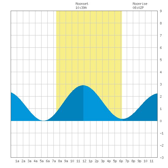 Goodwin Neck tide chart for Tuesday, October 31, 2023