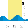 Goodwin Neck tide chart for Thursday, October 5, 2023