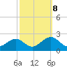 Goodwin Neck tide chart for Sunday, October 8, 2023