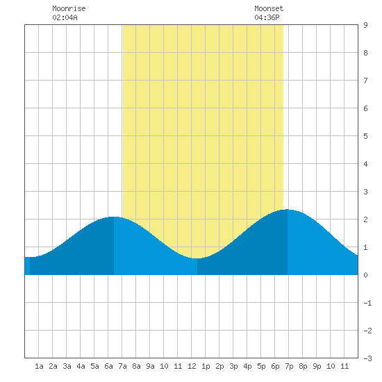 Goodwin Neck tide chart for Monday, October 9, 2023