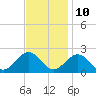 Goodwin Neck tide chart for Friday, November 10, 2023