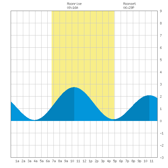 Goodwin Neck tide chart for Wednesday, November 15, 2023
