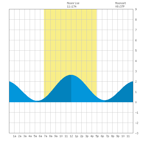 Goodwin Neck tide chart for Friday, November 17, 2023