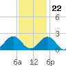 Goodwin Neck tide chart for Wednesday, November 22, 2023