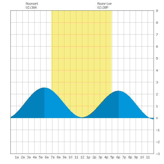 Goodwin Neck tide chart for Thursday, November 23, 2023