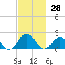 Goodwin Neck tide chart for Tuesday, November 28, 2023