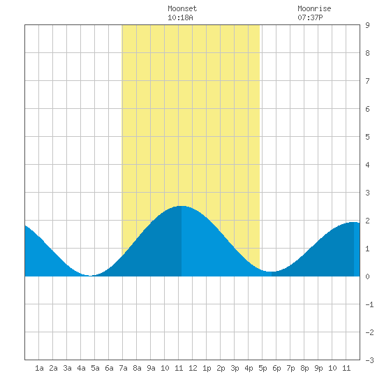 Goodwin Neck tide chart for Thursday, November 30, 2023