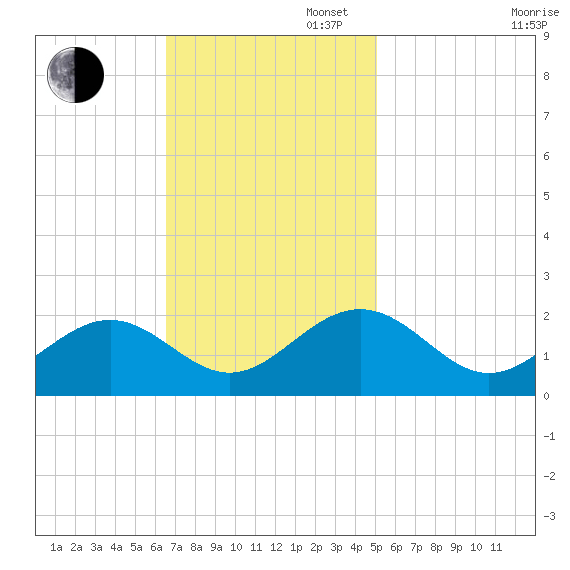 Goodwin Neck tide chart for Sunday, November 5, 2023